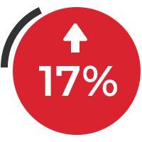 a red circle with a white arrow pointing up and the number 17% inside of it