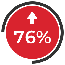 a red circle with a white arrow pointing up and the number 76% inside of it