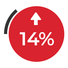 a red circle with a white arrow pointing up and the number 14% inside of it