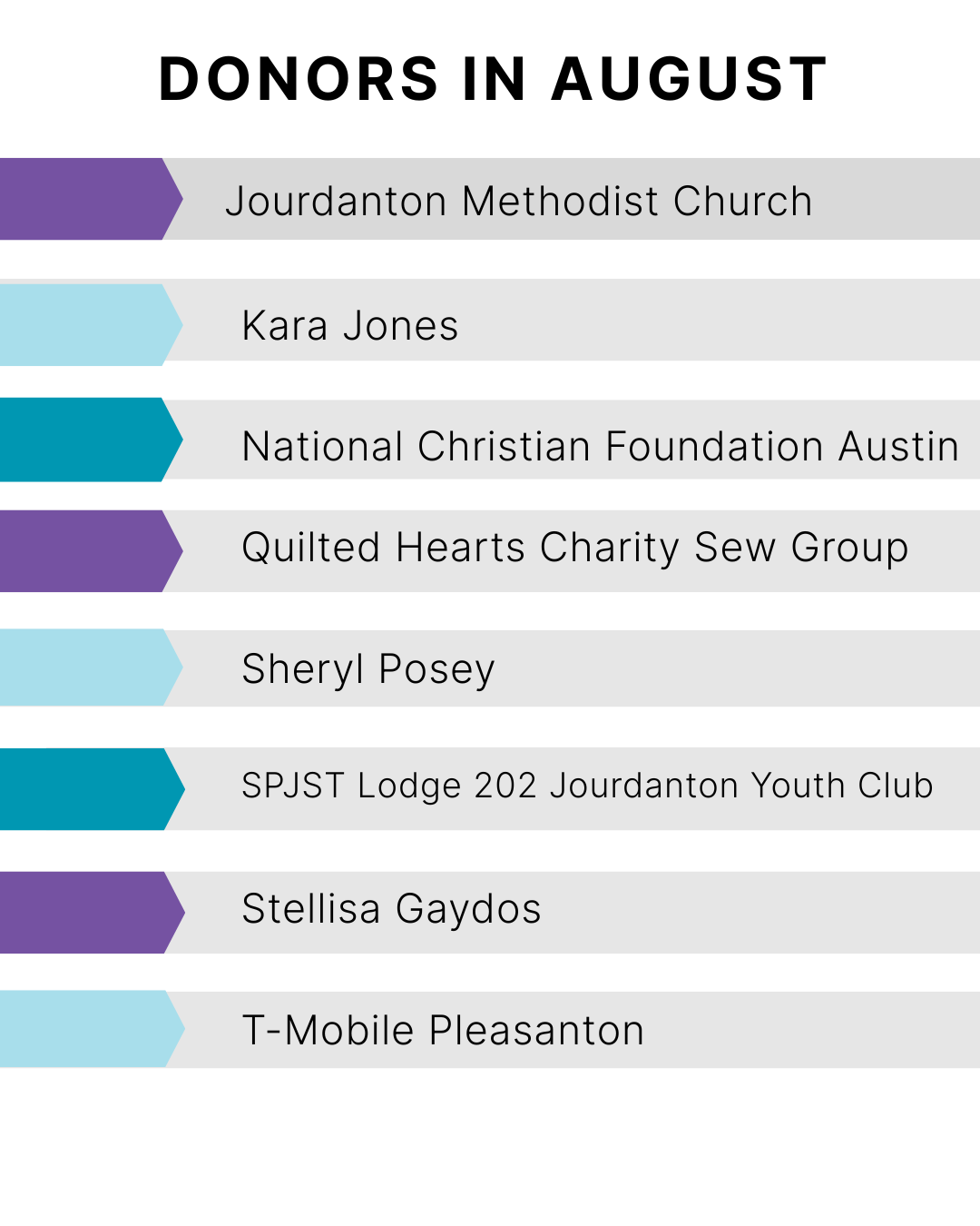 List of August donors, including churches, groups, and individuals.