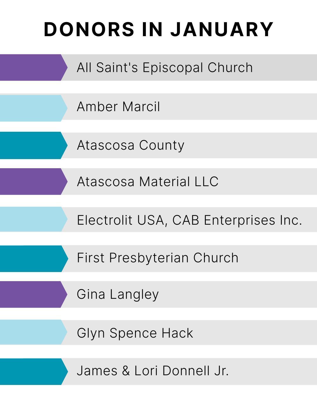 List of donors in January, including names of churches, businesses, and individuals.