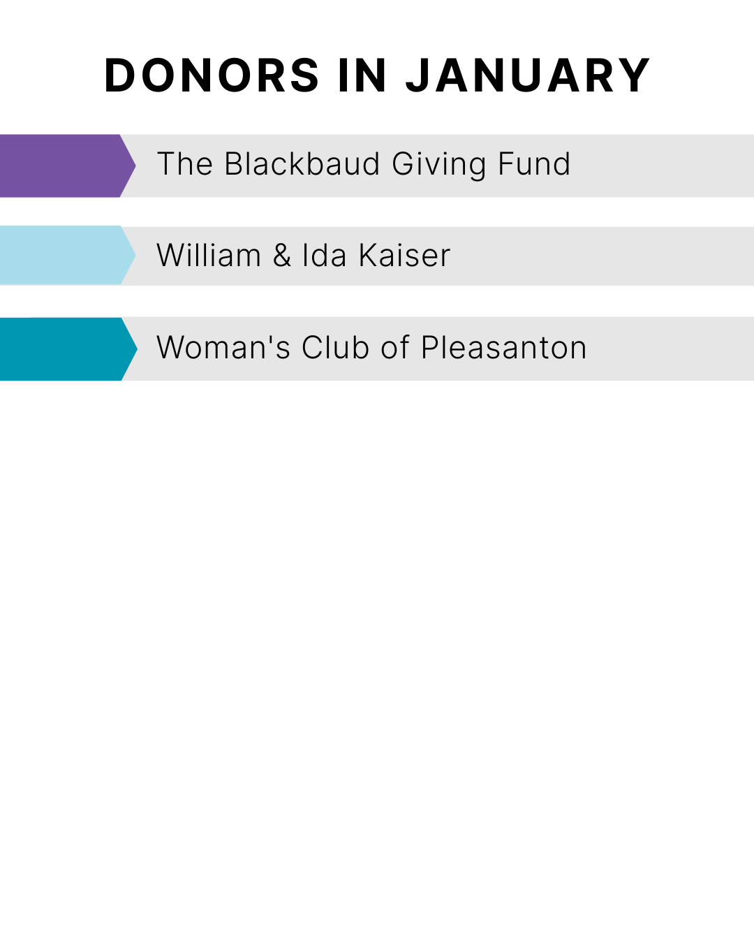 Donors in January: The Blackbaud Giving Fund, William & Ida Kaiser, and Woman's Club of Pleasanton.