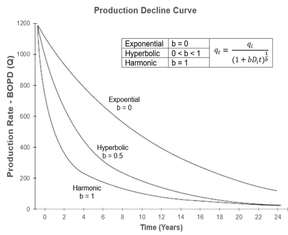 Figure 2: Exponential, Hyperbolic and Harmonic Decline Model
