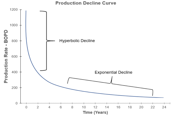 Figure 3:  Combination of Hyperbolic and Exponential Decline Curve
