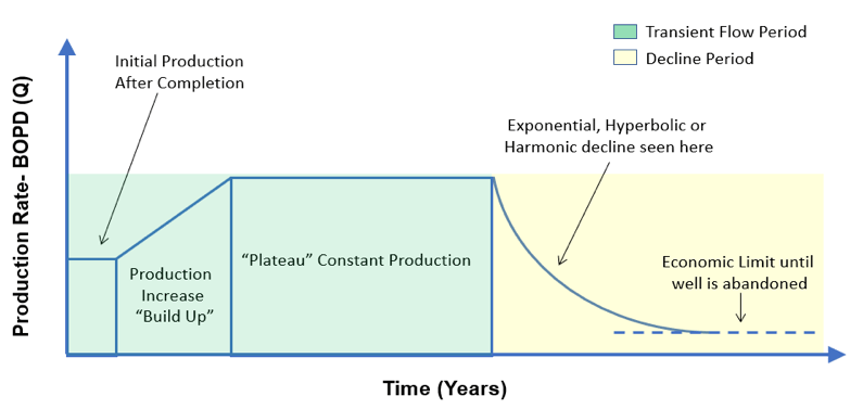 Figure 4:  Oil and Gas Well Stages of Life