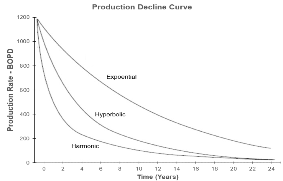 Figure 1: Three Decline Models Types
