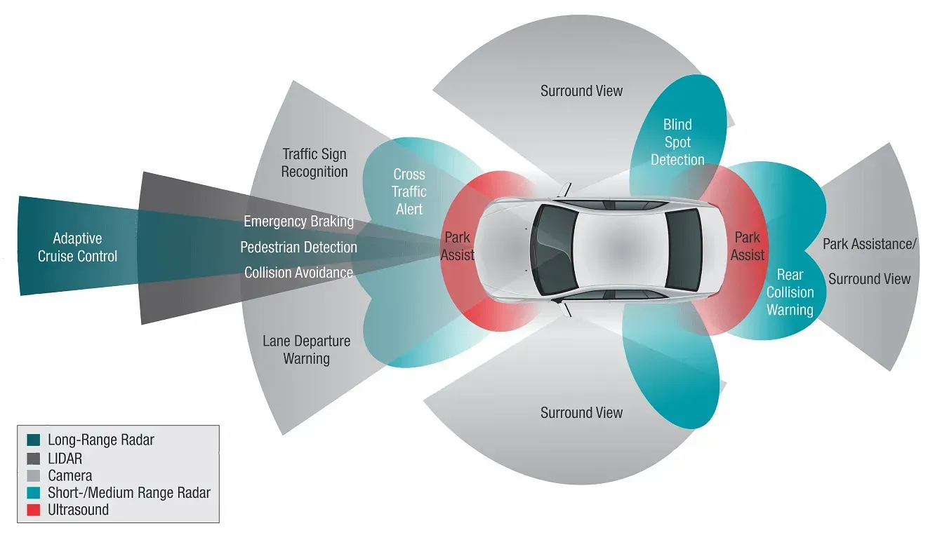 Diagram of a car with colored zones illustrating different sensor ranges for driver assistance systems.