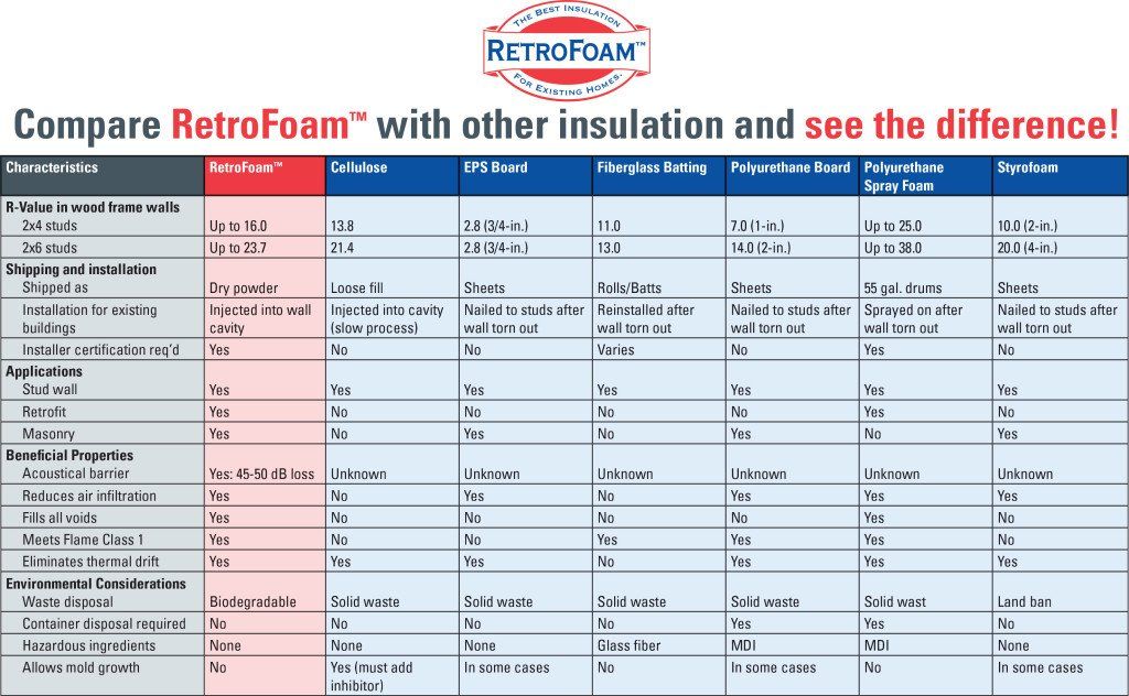 RetroFoam comparison chart