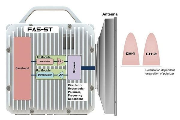 A diagram of a fas-st device showing the antennas