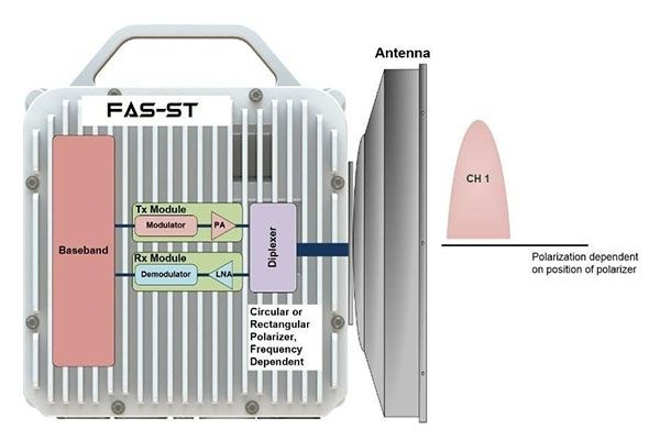 A diagram of a fas-st device showing the antenna