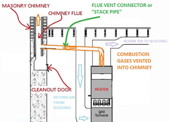 A diagram showing how a chimney works