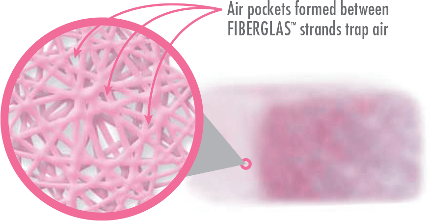air pockets formed between fiberglas strands trap air
