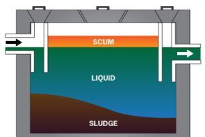 A diagram of a septic tank with liquid and sludge