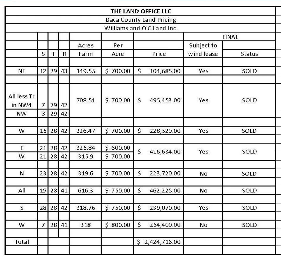 Table showing Baca County land pricing, with details like acres, price, and status (Sold).