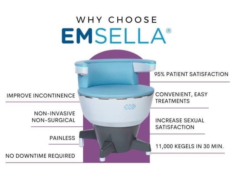 An advertisement for emsella shows the benefits of the device