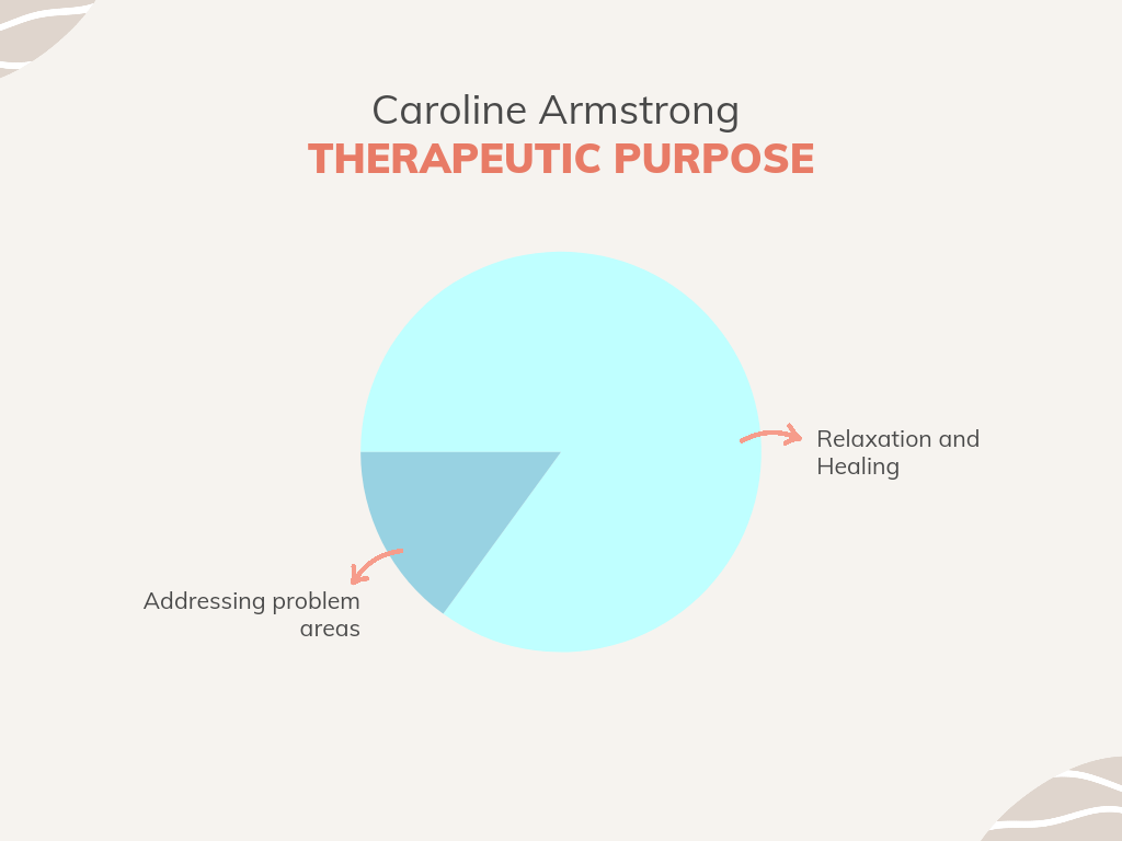 Therapeutic purpose pie chart -  Caroline Armstrong