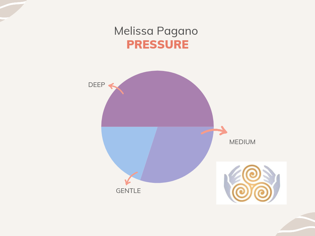 Pressure pie chart -  Melissa Pagano
