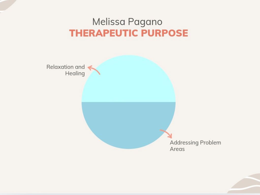 Therapeutic purpose pie chart -  Melissa Pagano
