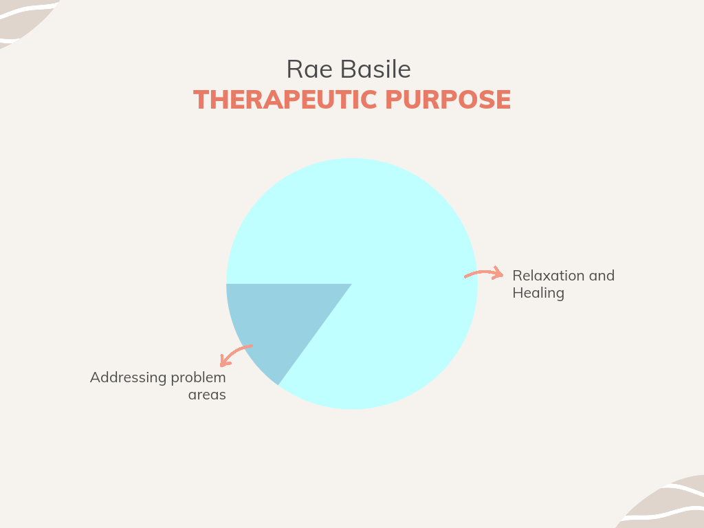 Therapeutic purpose pie chart -  Rae Basile
