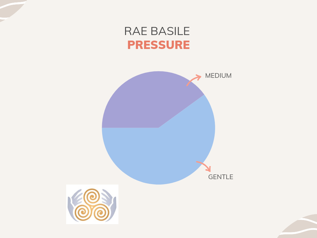 Pressure pie chart -  Rae Basile