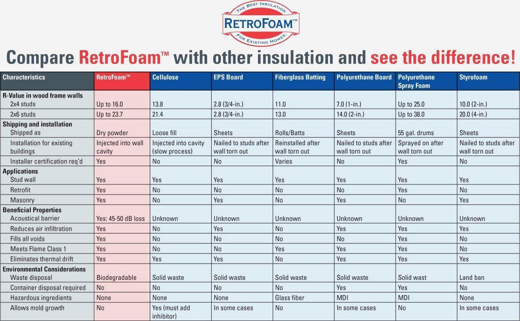 RetroFoam comparison table