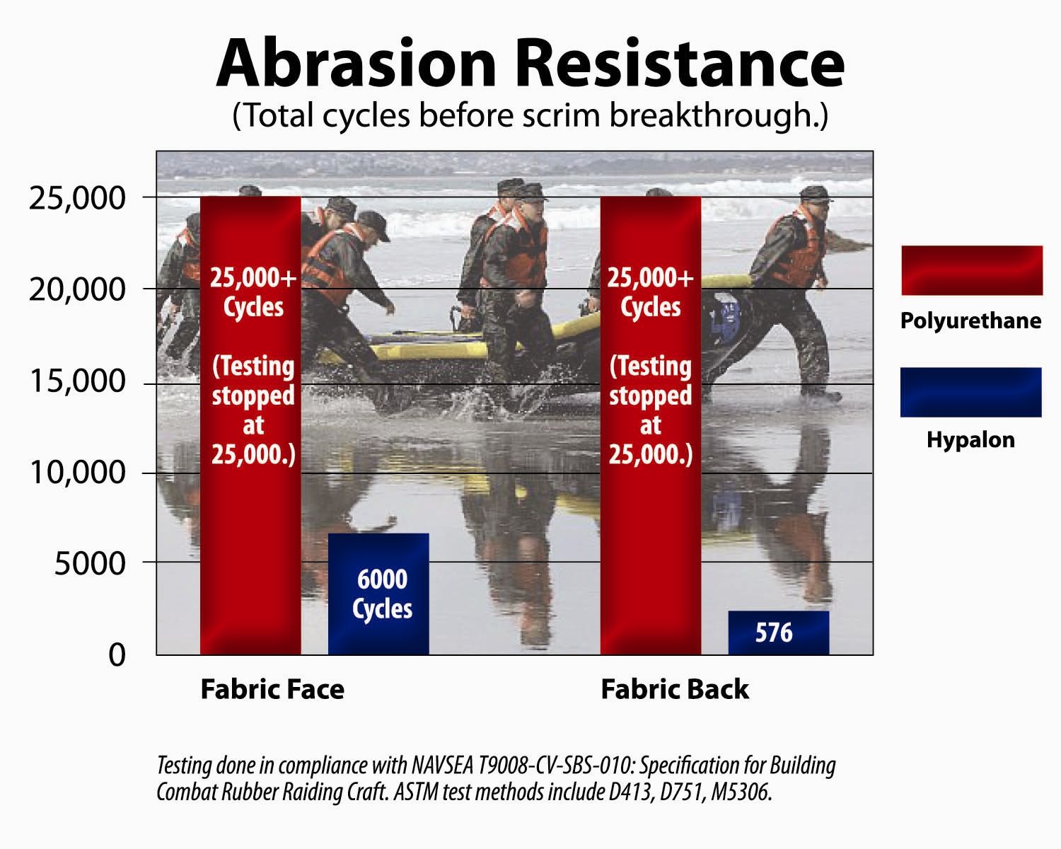Bar graph comparing abrasion resistance of fabric types, showing Polyurethane and Hypalon. Red bars represent polyurethane, blue represent hypalon.