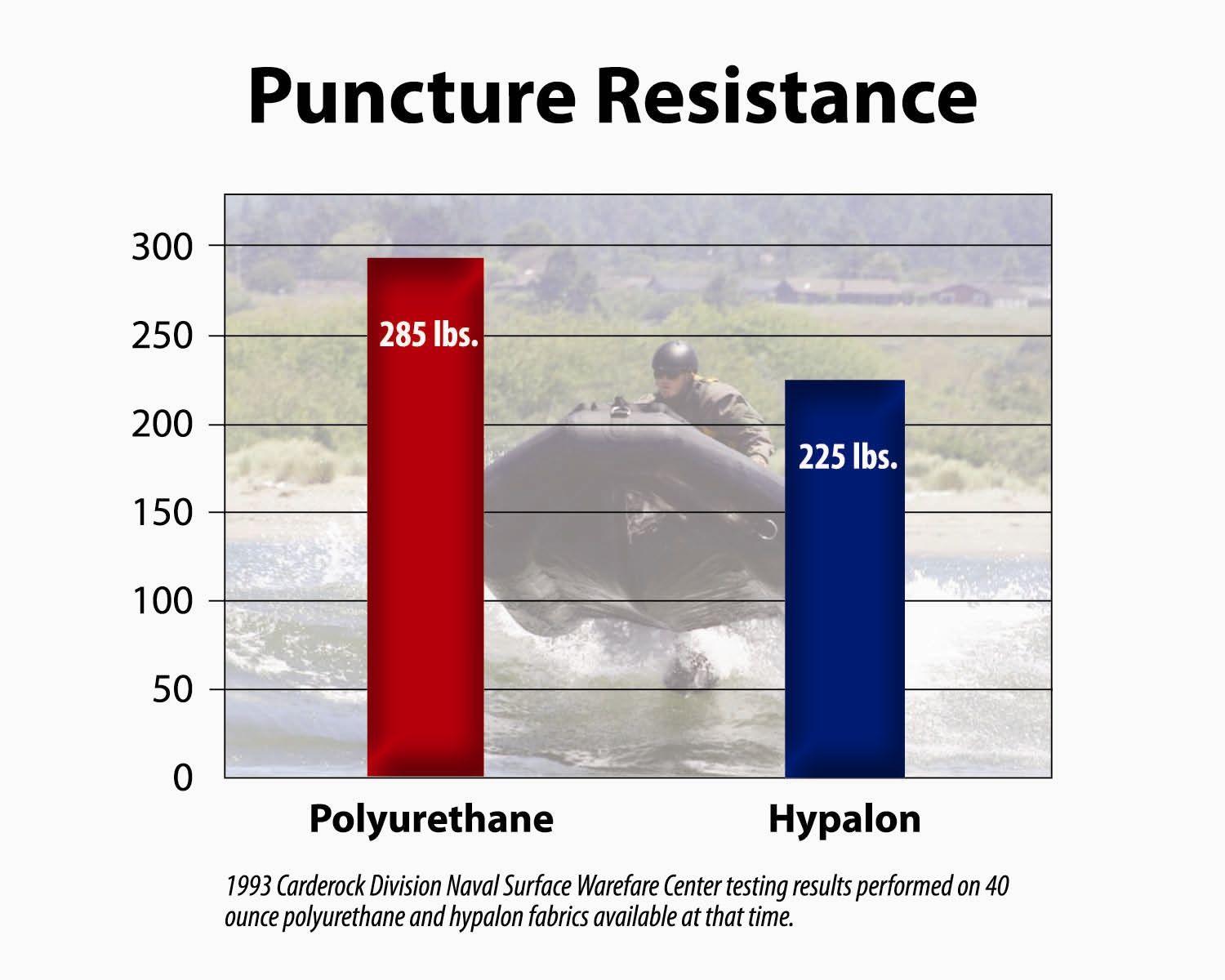 Bar graph comparing the puncture resistance of Polyurethane and Hypalon. Polyurethane has 285 lbs resistance and Hypalon has 225 lbs.