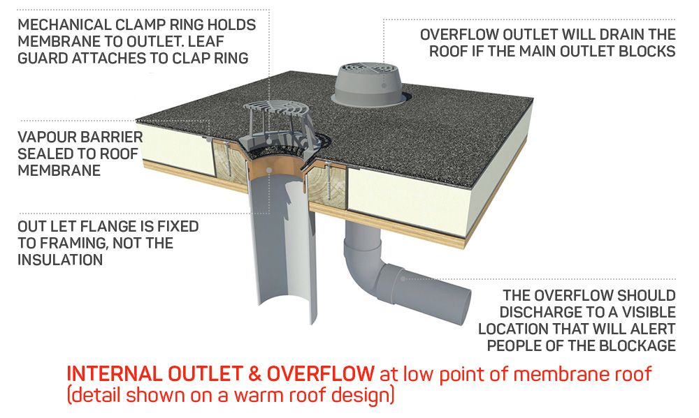 3D representation of a roof drain