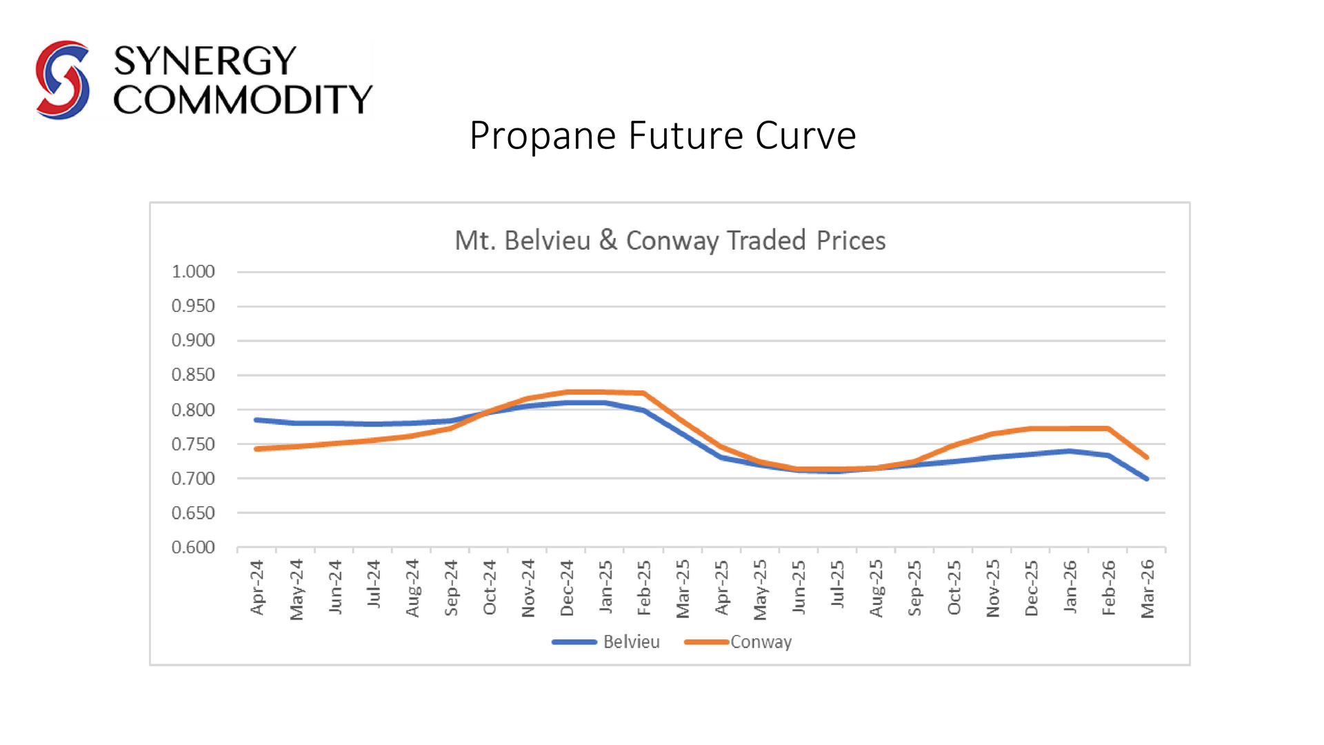 A graph showing the price of propane in the future