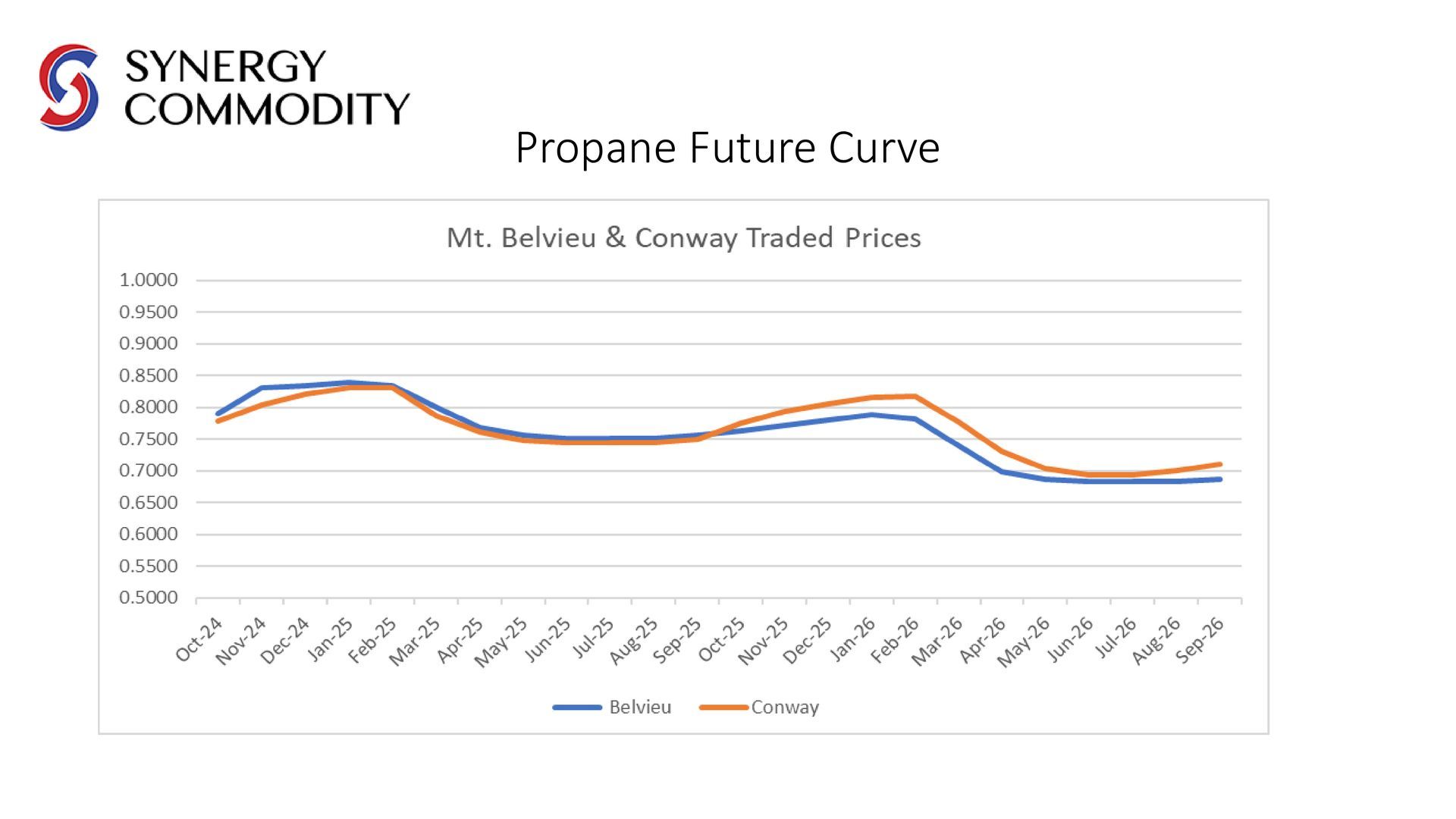 Propane Future Curve