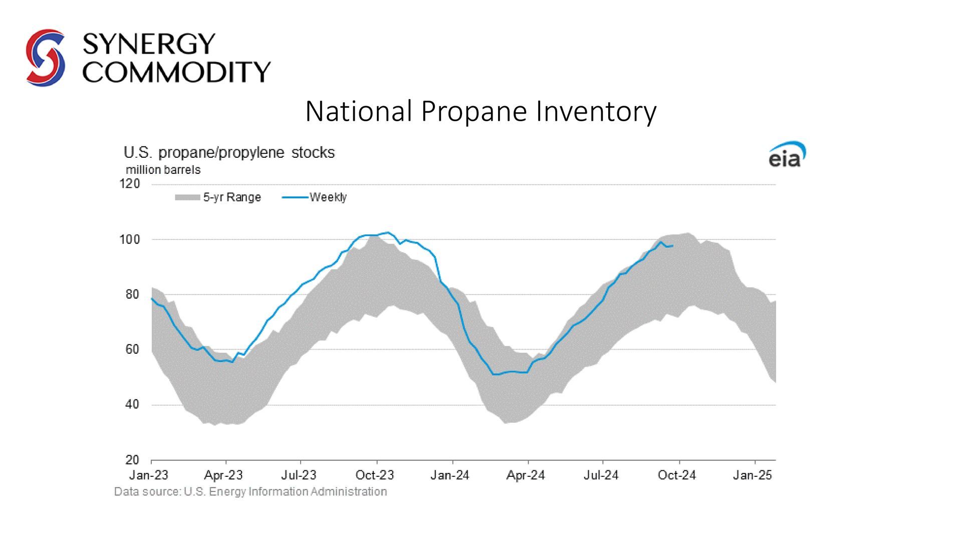 National Propane Inventory