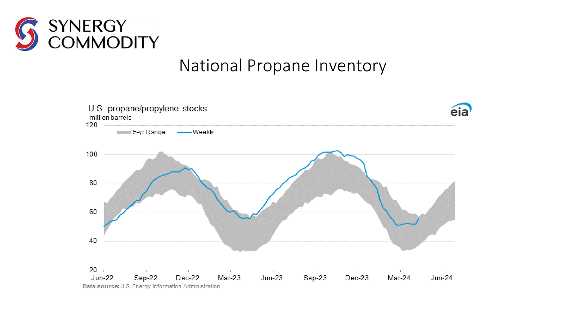 A graph showing the national propane inventory of Synergy Commodity