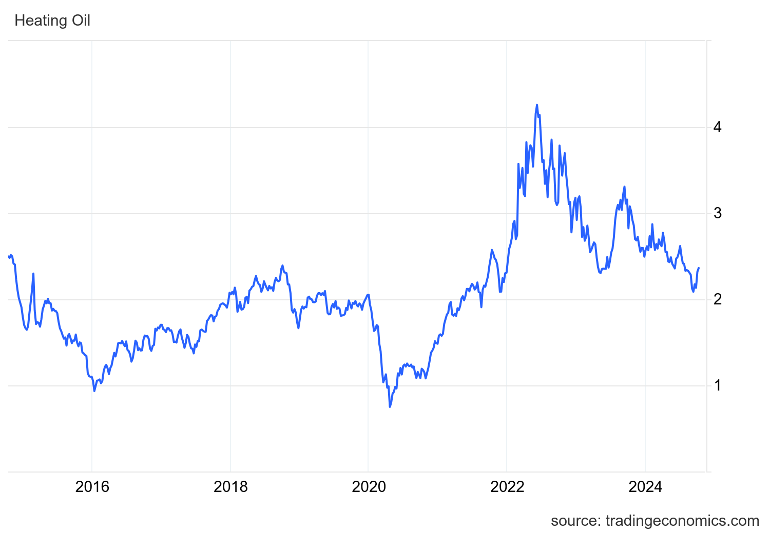 Heating oil futures prices graph