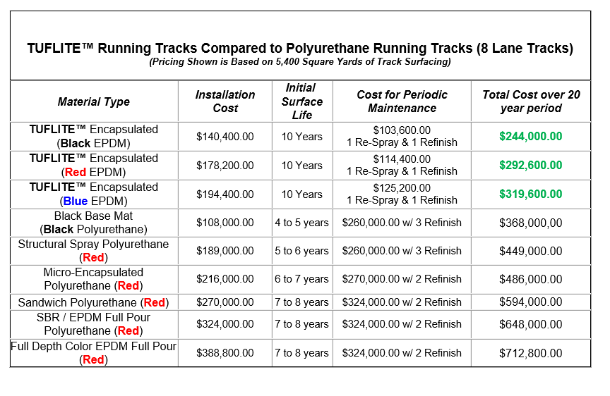 Running Track Cost Comparison Installation Wichita Ks