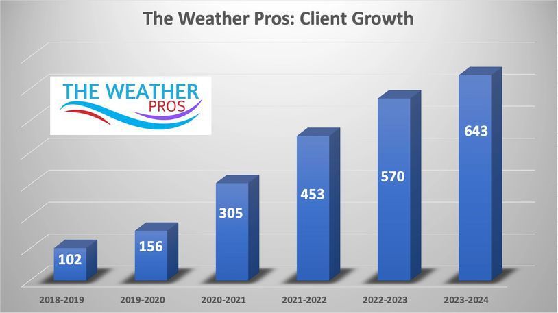 The Weather Pros