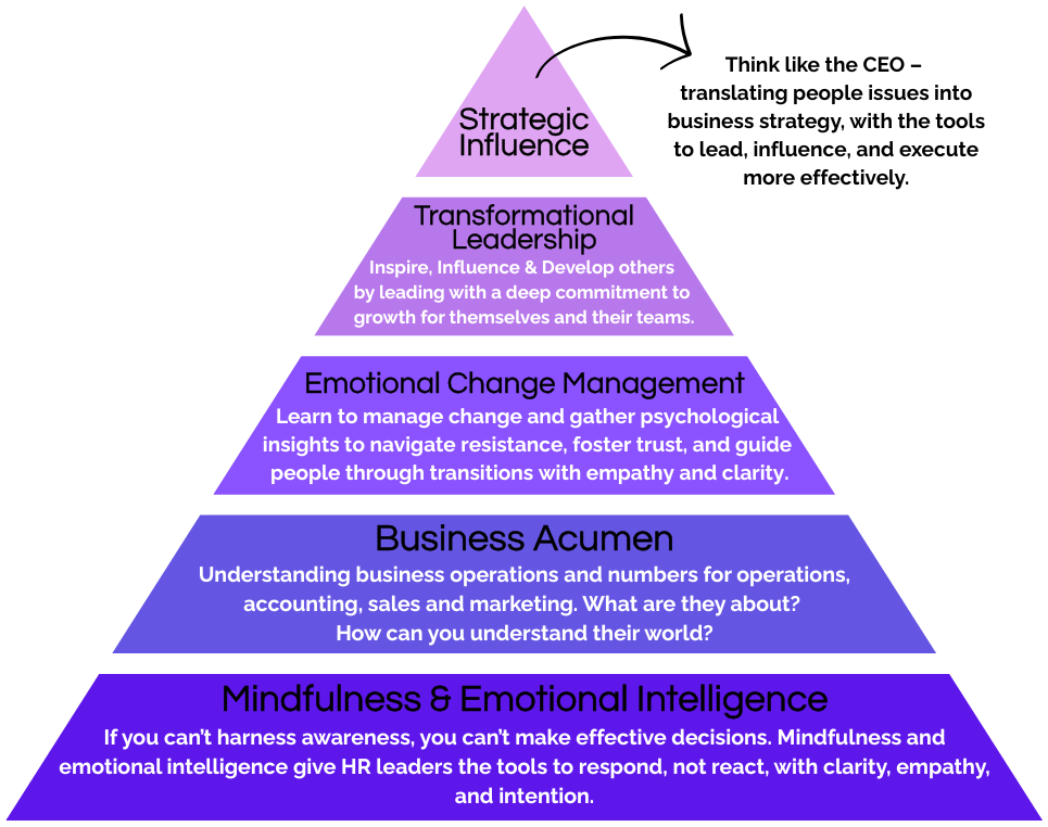 A pyramid with strategic influence emotional change management business acumen and mindfulness & emotional intelligence