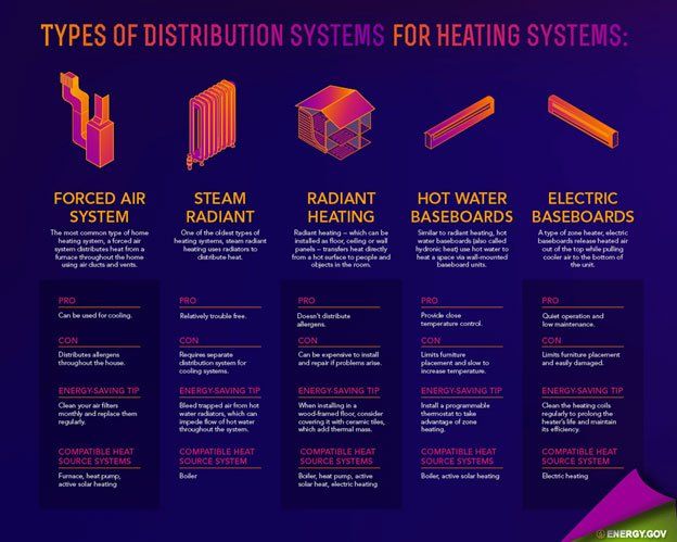 Types of Distribution System