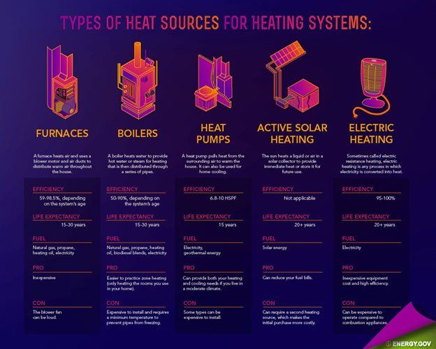 Types of Heat Sources