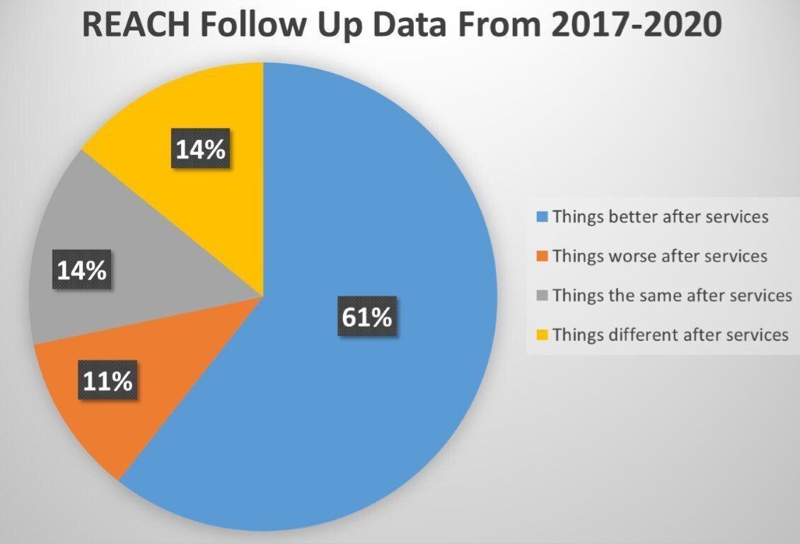 REACH Follow Up Data from 2017-2020