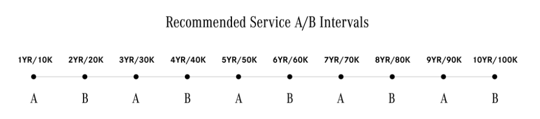 Timeline showing recommended A/B service intervals at different mile markers.