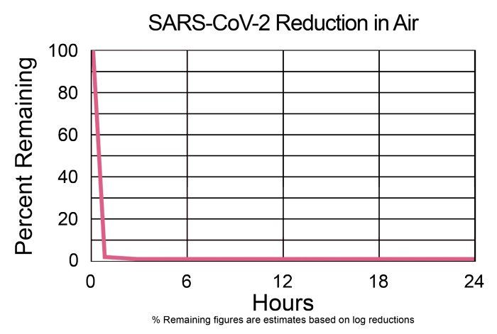A graph showing the percentage of sars-cov-2 reduction in air