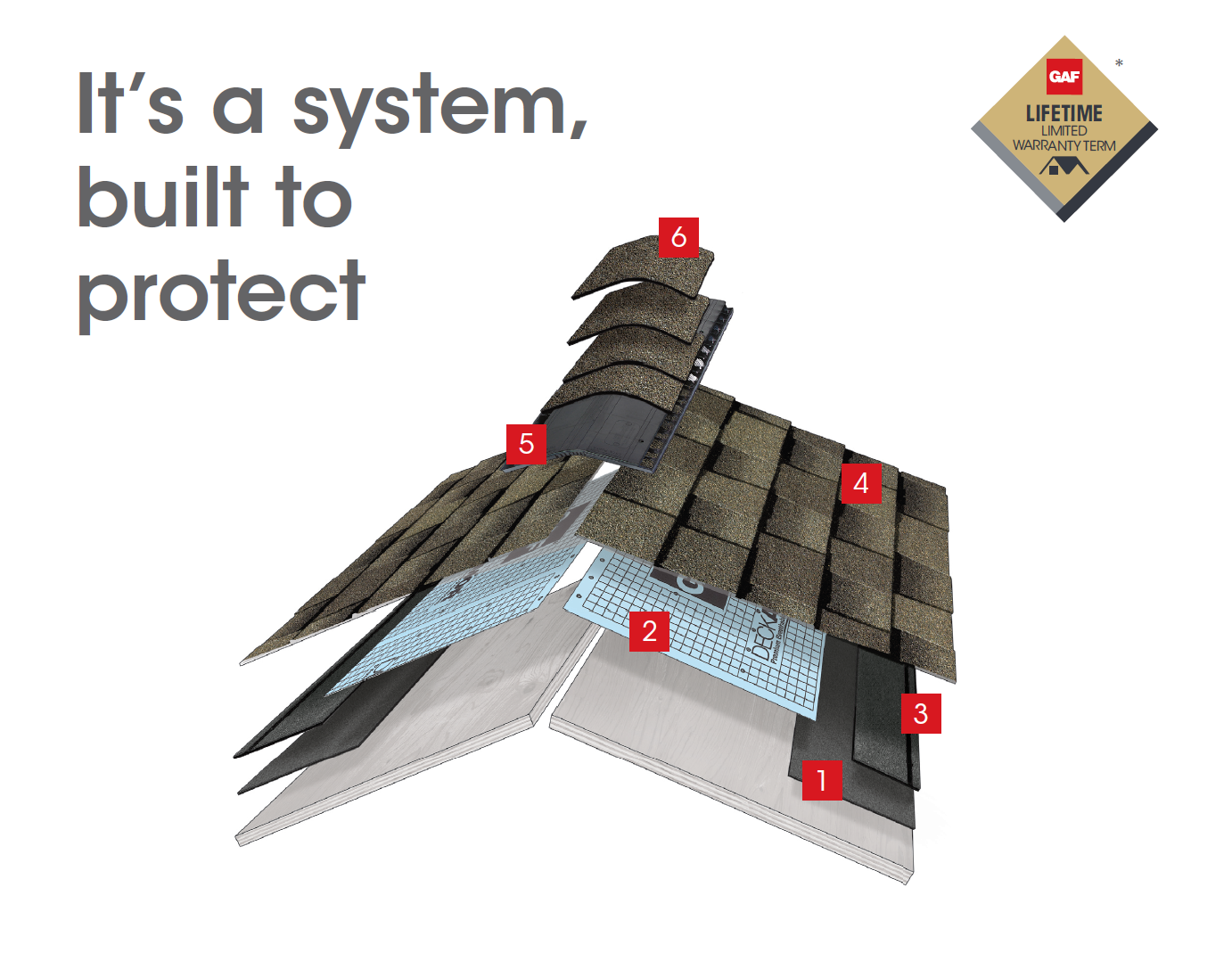 it 's a system built to protect a roof .