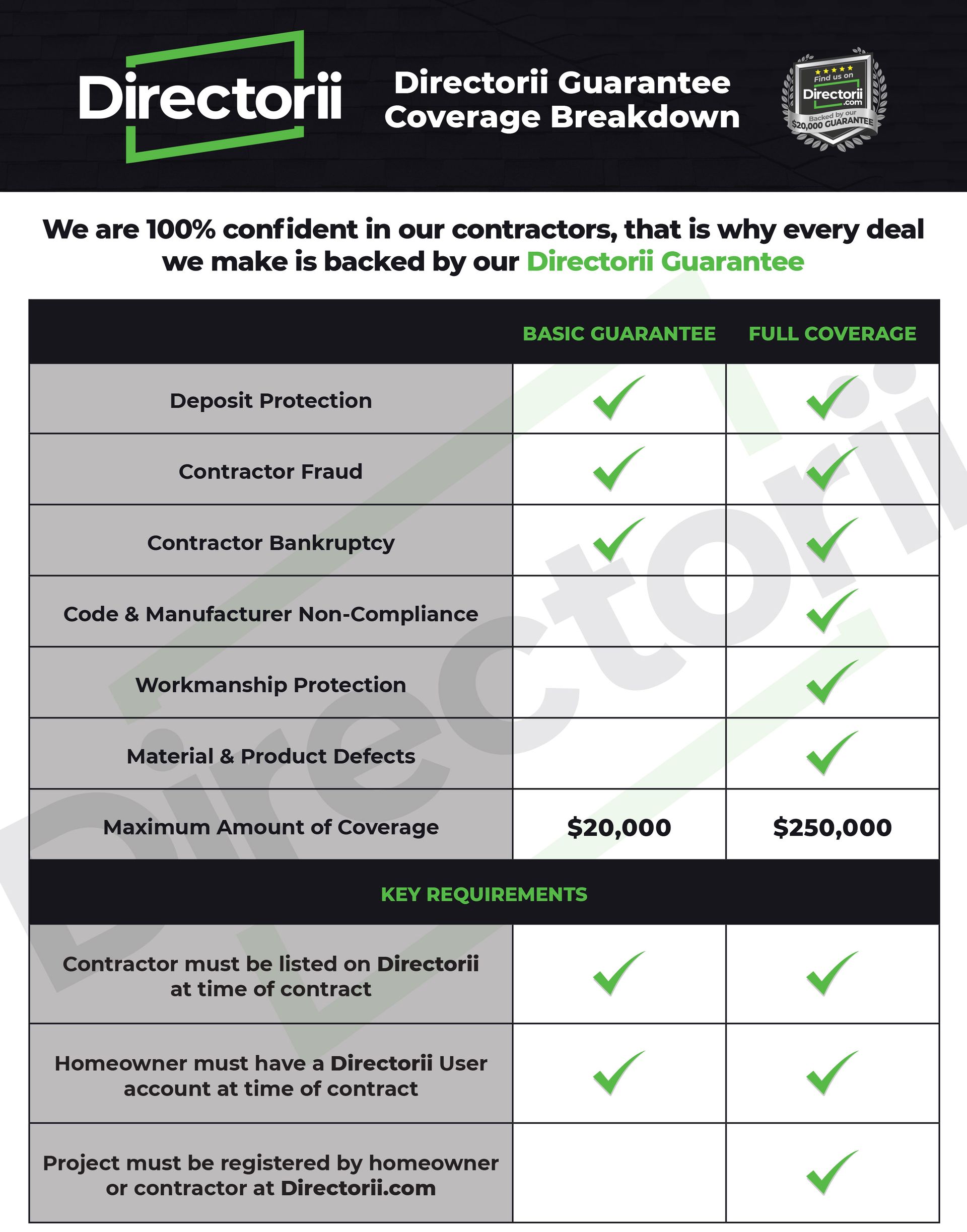 A directorii guarantee coverage breakdown flyer.