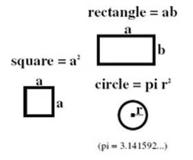 Diagram of rectangle, square, and circle with formulas for area: ab, a², and πr².