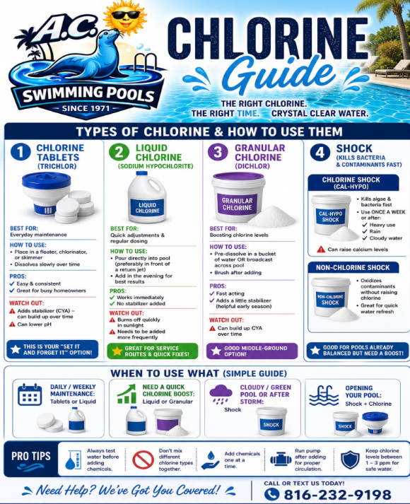 Chlorine pool-care guide infographic comparing tablets, liquid, granular, and shock chemicals with usage tips