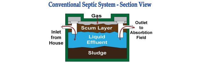 Conventional-Septic-System-Section-View