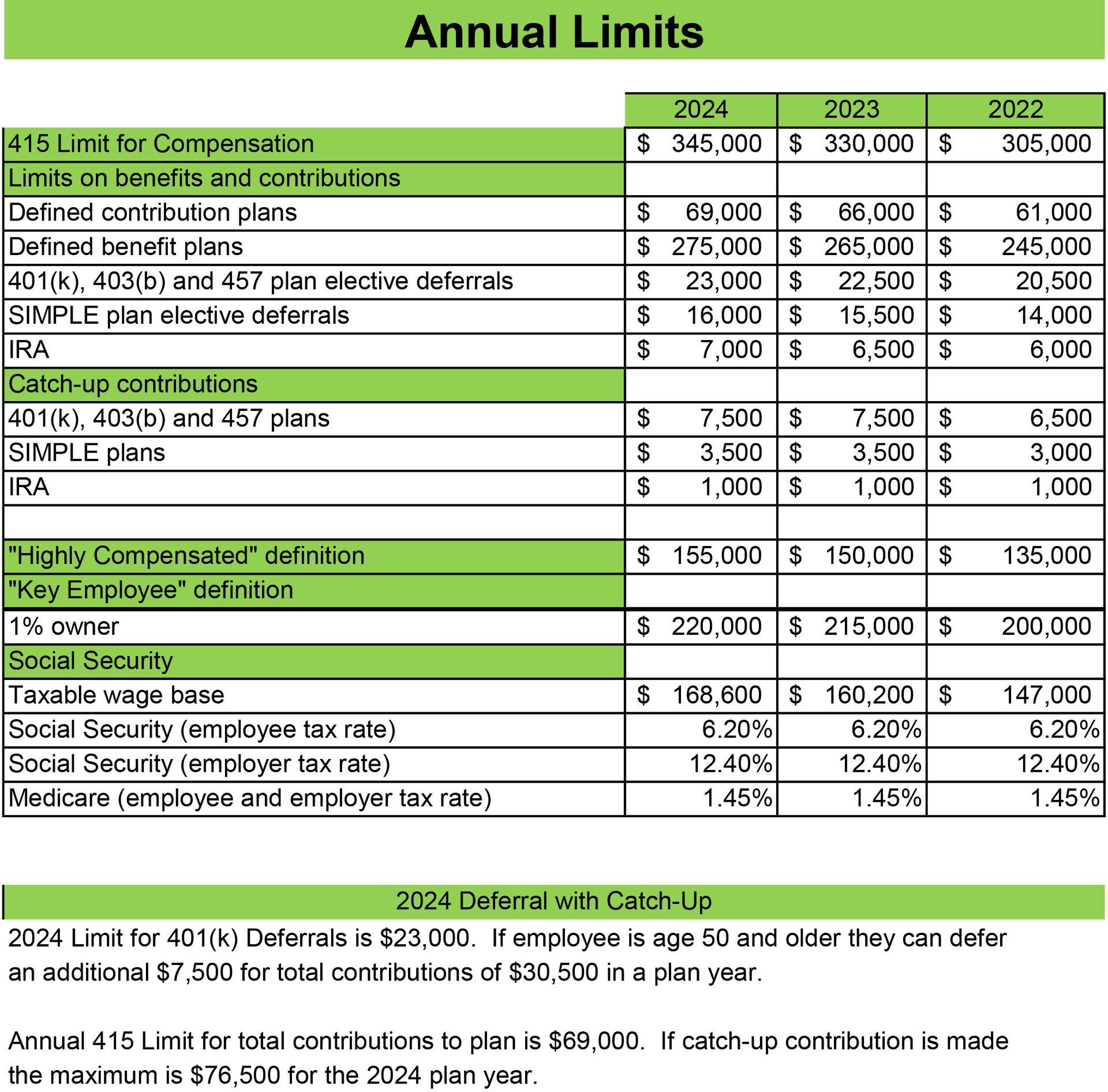 2024 Annual limits