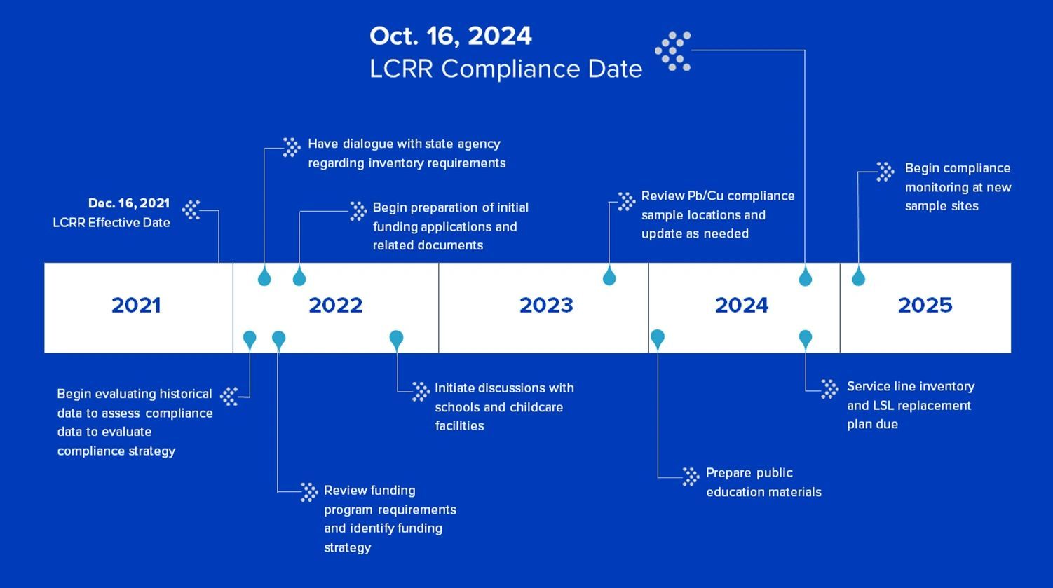 Blue timeline infographic titled “LCRR Compliance Date” with milestones from 2021 to 2025.