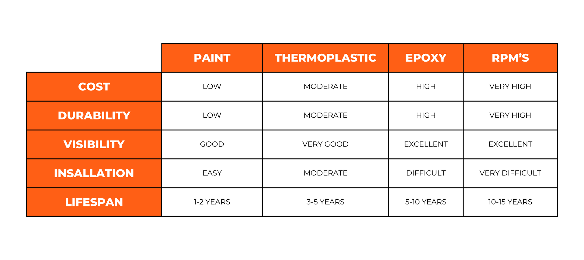 Orange-and-white comparison table showing paint, thermoplastic, epoxy, and RPMs across cost, durability, visibility, insulation, and lifespan.