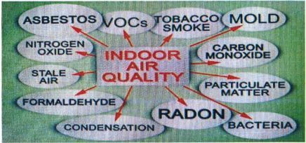 Diagram illustrating factors affecting indoor air quality, including asbestos, radon, mold, and tobacco smoke.